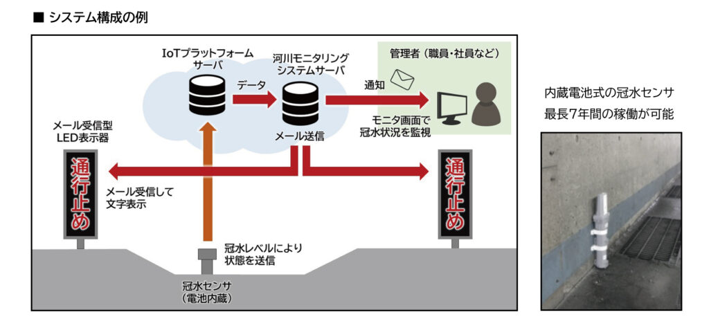 冠水検知システム